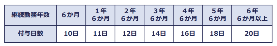 有給休暇　付与日数