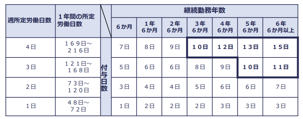 有給休暇　付与日数